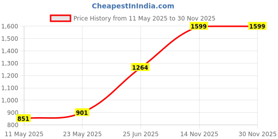 amazon.in unniyarcha Little Flower Stone Toe Rings (Pair) For Women's Pure Silver 925, Sterling Silver Jewellery with Certificate of Authenticity & 925 Toe Rings for Women's Silver, God, Religion unniyarcha Price History Graph from 11 May 2025 to 30 Nov 2025