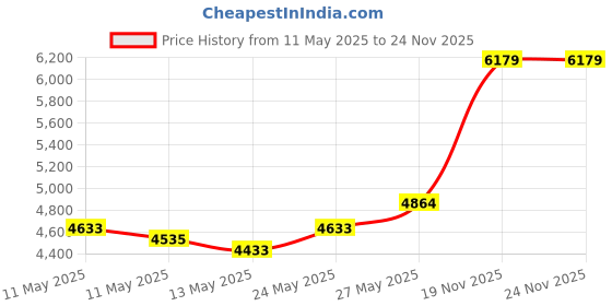amazon.in Little Giant Ladder Systems 15097 Ladder Storage Rack, Black/Orange Price History Graph from 11 May 2025 to 23 Nov 2025