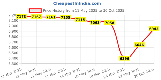 amazon.in Little Giant PES-80-PW 77 GPH Statuary Fountain Pump Price History Graph from 11 May 2025 to 30 Oct 2025