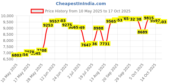 amazon.in Little Hotties 10K Pack of Foot Warmers, Adhesive Warmers for All Day Comfort in Cold Weather Price History Graph from 10 May 2025 to 17 Oct 2025