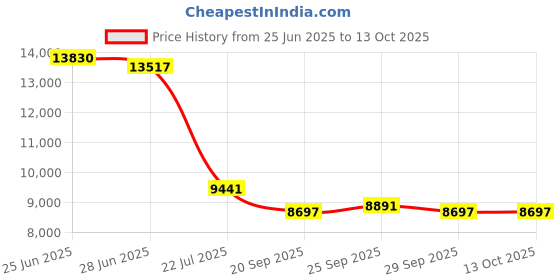 amazon.in Little Hotties Air-Activated Hand Warmers with 8-Hours of Pure Heat (40 Pairs) Price History Graph from 25 Jun 2025 to 13 Oct 2025