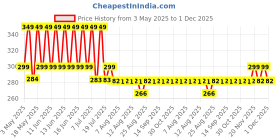 amazon.in Little Hub Unisex Cotton 6Pcs Gift Set Pink 0-3 Months, Printed little hub Price History Graph from 3 May 2025 to 29 Nov 2025
