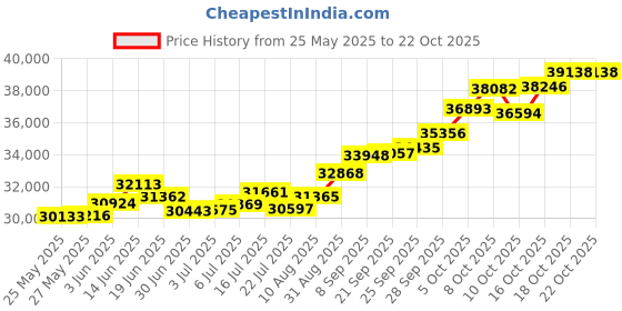 amazon.in p.c. chandra jewellers Little Jewels Collection 22K (916) Yellow Gold Pendant p.c. chandra jewellers Price History Graph from 25 May 2025 to 22 Oct 2025