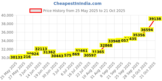 amazon.in p.c. chandra jewellers Little Jewels Collection 22K (916) Yellow Gold Pendant, Gold p.c. chandra jewellers Price History Graph from 25 May 2025 to 21 Oct 2025