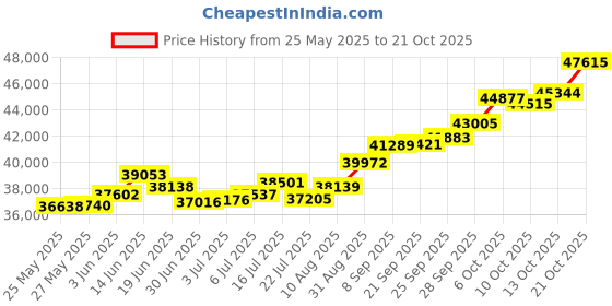 amazon.in p.c. chandra jewellers Little Jewels Collection 22K (916) Yellow Gold Pendant, Gold p.c. chandra jewellers Price History Graph from 25 May 2025 to 21 Oct 2025