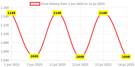 amazon.in Little Joys Brain Development Kit (2-6 Years) | With NutriMix (350g) & Brain Health Gummies (30 day pack) | DHA-Packed Kit for Better Focus & Memory little joys Price History Graph from 1 Jun 2025 to 14 Jul 2025