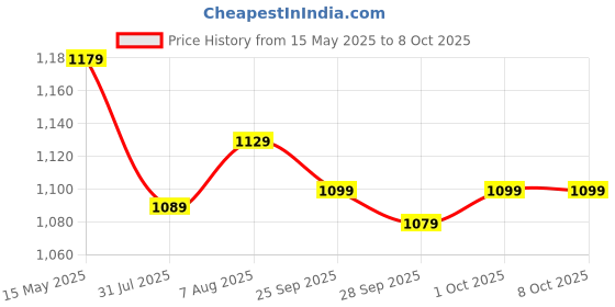 amazon.in Little Joys Brain Development Kit (7-12 Years) | With NutriMix (350g) & Brain Health Gummies (30 day pack) | DHA-Packed Kit for Better Focus & Memory little joys Price History Graph from 15 May 2025 to 7 Oct 2025