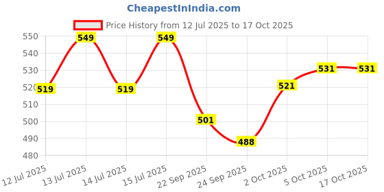 amazon.in Little Joys Calcium & Vitamin D Gummies for Kids (2+ years) With No Sugar Added | For Stronger Bones, Joints, Teeth & Immunity | Strawberry Flavour | 30 Gummies little joys Price History Graph from 12 Jul 2025 to 15 Oct 2025