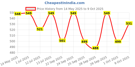 amazon.in Little Joys Calcium Gummies for Kids (2+ years) With No Sugar Added | For Stronger Bones, Joints, Teeth & Immunity | Mango Flavour | 30 Gummies little joys Price History Graph from 14 May 2025 to 9 Oct 2025