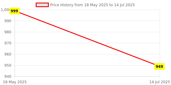 amazon.in Little Joys DHA Brain Health Gummies For Kids | 2-6 years | 60 Day Pack | Improved Concentration, Mood & Sleep | Packed With 8 Vitamins & Minerals | Multivitamin Gummies For Kids With No Added Sugar Price History Graph from 18 May 2025 to 14 Jul 2025