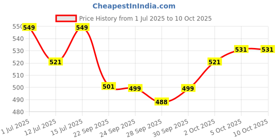 amazon.in Little Joys DHA Brain Health Gummies For Kids | 7-12 years | 30 Day Pack | Improved Concentration, Mood & Sleep | Packed With 8 Vitamins & Minerals | Multivitamin Gummies For Kids With No Added Sugar Price History Graph from 1 Jul 2025 to 9 Oct 2025