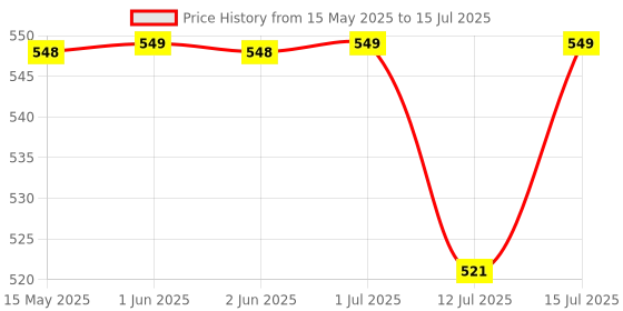 amazon.in Little Joys Eye Health Gummies (2-12 years) | 30 Days Pack | Strawberry Flavour (Strawberry) little joys Price History Graph from 15 May 2025 to 12 Jul 2025