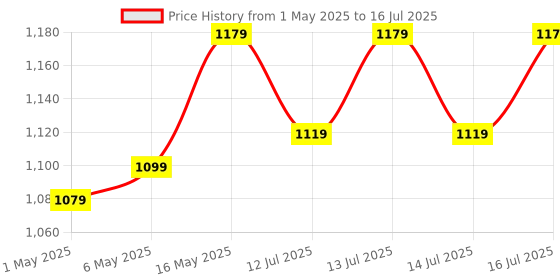 amazon.in Little Joys Immunity Boosting Kit | 7-12 years | For 2X Immunity & Growth | With Ragi, Bajra, Vitamin A, C, D3, B12, Zinc & DHA | With Nutrimix 350g & Multivitamin Gummies 30N little joys Price History Graph from 1 May 2025 to 16 Jul 2025
