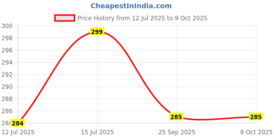 amazon.in Little Joys Millet Choco Crunch | Sweetened With Jaggery | 250gm little joys Price History Graph from 12 Jul 2025 to 9 Oct 2025