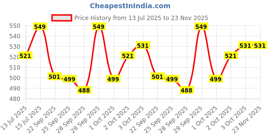 amazon.in Little Joys Multivitamin Gummies for Kids (2-6 years) | Boosts Immunity, Supports Brain & Bone Health, Helps Fight Infections | Elderberry Flavour | No Added Sugar | 30 Gummies Price History Graph from 13 Jul 2025 to 22 Nov 2025