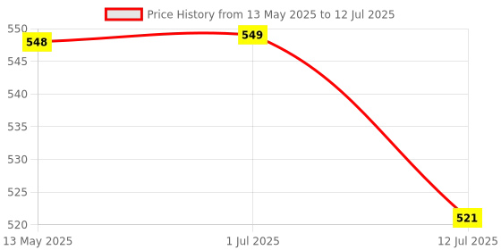 amazon.in Little Joys Multivitamin Gummies for Kids | 2-6 Years | 30 Gummies | With 11 Vitamins & Minerals | Improves Immunity, Bone health & Antibody Production | No Added Sugar | Strawberry Flavour little joys Price History Graph from 13 May 2025 to 12 Jul 2025