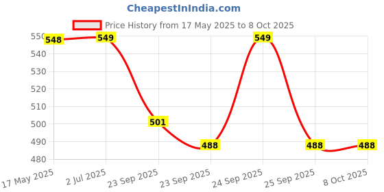 amazon.in Little Joys Multivitamin Gummies For Mothers | 30 Day Pack | With Vitamin C, E, A, B12 D3 & B6 | Biotin, Iron, Zinc & Potassium | Boosts Immunity, Supports Bone Health & Maintains Energy Levels Price History Graph from 17 May 2025 to 8 Oct 2025