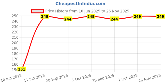 amazon.in Little Joys No Maida Multigrain Fusilli Pasta | Zero Trans Fat & 100% Multi Millet | Healthy Pasta made with Moong, Jowar, Wheat, and Bajra | Provides Plenty of Fiber, Vitamin B, and Protein | 400 g little joys Price History Graph from 10 Jun 2025 to 25 Nov 2025