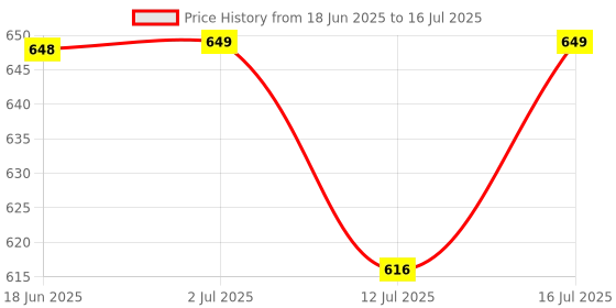 amazon.in Little Joys Nutrimix 350g | 2-6 Years | No Refined Sugar | with 24 essential Vitamins & minerals| 6g protein per serving | Supports Healthy Growth & Boosts Immunity | with Bajra, Ragi, Almonds & Oats | Belgian Chocolate Flavour Price History Graph from 18 Jun 2025 to 16 Jul 2025