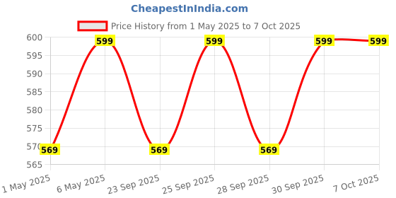 amazon.in Little Joys Nutrimix for Mothers 350gm | Improves Energy, Supports Digestion, Immunity & Brain Development | Ragi, Bajra, Jaggery, Oats, Digestive Enzymes & Nuts | Chocolate Flavour Price History Graph from 1 May 2025 to 7 Oct 2025