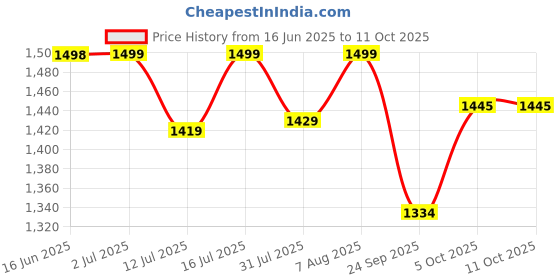 amazon.in Little Joys Nutrimix Nutrition Powder 1 KG | 7-12 years | No Refined Sugar | Supports Healthy Growth & Boosts Immunity | with Ragi, Bajra, Almonds & Oats | Chocolate Flavour Price History Graph from 16 Jun 2025 to 11 Oct 2025