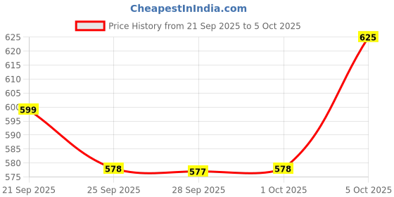 amazon.in Little Joys NutriShake for Kids | Supports Digestion, Physical Growth, Immunity & Brain Development |Ragi, Bajra, Jaggery, Oats, Digestive Enzymes & Nuts -Mango Flavour 150g Price History Graph from 21 Sep 2025 to 5 Oct 2025