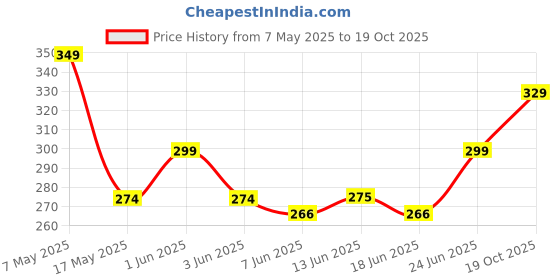 amazon.in Little Joys Organic 2-in-1 Nourishing Shampoo & Body Wash for Kids 200ml Price History Graph from 7 May 2025 to 19 Oct 2025