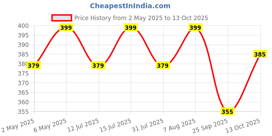 amazon.in Little Joys Peanut Butter Chocolate Flavour | 23g Protein | No Refined Sugar & No Palm Oil | Sweetened with Jaggery | 500g little joys Price History Graph from 2 May 2025 to 13 Oct 2025