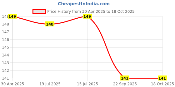 amazon.in Little Joys Strawberry Flavour Toothpaste For Kids (2-5 Yrs) | Removes Germs & Bacteria | Strengthens Gums & Whitens Teeth | 60 gm Price History Graph from 30 Apr 2025 to 16 Oct 2025