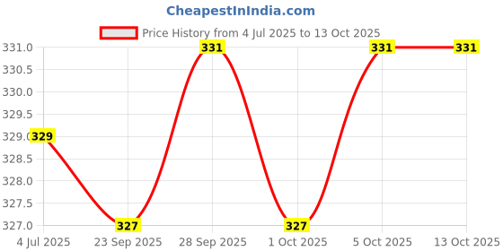 amazon.in Little Joys Strawberry Honey Jam 250g | 100% Pure Natural Jam with No Added Sugar, No Preservatives, No Artificial Flavors | Made with Real Strawberries & Honey | Healthy, Gut-Friendly Spread Price History Graph from 4 Jul 2025 to 12 Oct 2025