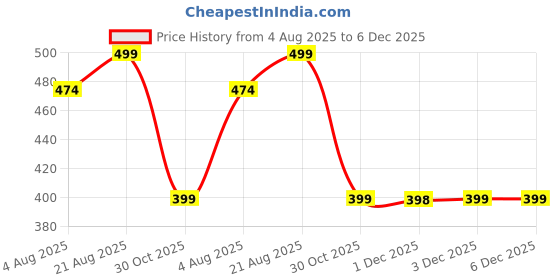 amazon.in LITTLE JUNGLE Sansevieria Tornado Twist - Healthy Live Plants with White Pots, Air Purifying Plant, Indoor Plants with pots for home Price History Graph from 4 Aug 2025 to 6 Dec 2025
