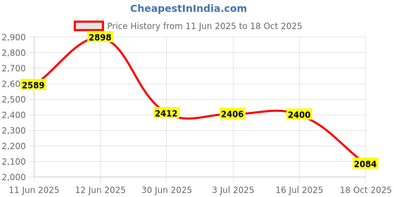 amazon.in Little Kids Fubbles No-Spill Bubble Tumbler, (Colors May Vary) Price History Graph from 11 Jun 2025 to 18 Oct 2025
