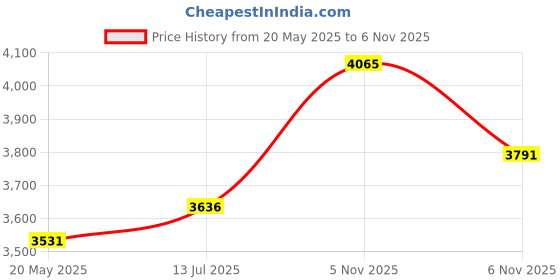 amazon.in Little Live Pets Mama Surprise Minis Lil’ Bunny – Interactive Hutch Playset with 2-4 Surprise Baby Bunnies, Accessories, Birth Certificate, Repeatable Magical Reveal, Nurturing Pretend Toy for Kids 5+ Price History Graph from 20 May 2025 to 6 Nov 2025