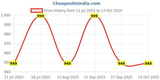 amazon.in Little Lock Kids Bike Safety Belt – Secure, Comfy & Easy-to-Use Harness for Two-Wheelers | Perfect for Bikes & Scooters | Ride Safe with Confidence!" Price History Graph from 11 Jul 2025 to 13 Oct 2025