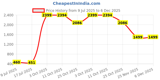 amazon.in Little Love by NoJo Changing Table Cover, Aztec Price History Graph from 9 Jul 2025 to 5 Dec 2025