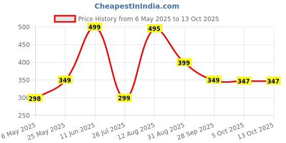 amazon.in Little Martin's Drawer Battery Operated (AA) Baby Nail File Clipper Pack of 1 Set,Multicolor little martin's drawer Price History Graph from 6 May 2025 to 13 Oct 2025
