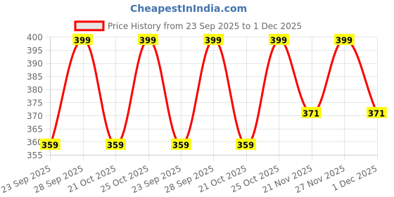 amazon.in Little Moppet Foods – Barley Cereal 200g | No Additives and Preservatives | Free from Added Salt and Sugar | little moppet foods Price History Graph from 23 Sep 2025 to 1 Dec 2025