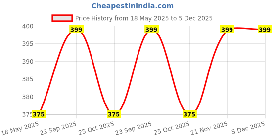 amazon.in Little Moppet Foods Choco Multigrain Drink Mix - 200g Price History Graph from 18 May 2025 to 5 Dec 2025
