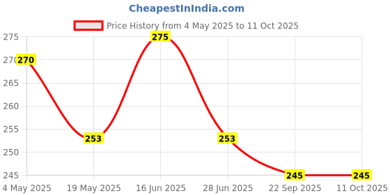 amazon.in Little Moppet Foods – Instant Sprouted Ragi Mix 200g | No Additives and Preservatives | Free from Added Salt and Sugar | Mixture of Sprouted Ragi and Roasted Gram Price History Graph from 4 May 2025 to 11 Oct 2025