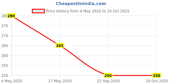 amazon.in Little Moppet Foods – Instant Toordal Rice Khichdi Mix 200g | No Additives and Preservatives | Free from Added Salt and Sugar | Made with Rice and Toordal Price History Graph from 4 May 2025 to 10 Oct 2025