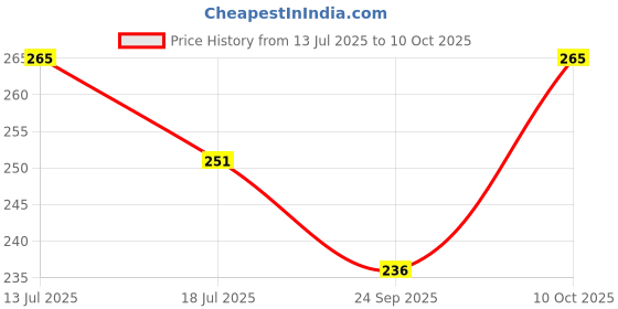 amazon.in Little Moppet Foods – Instant Wheat Dalia Moongdal Mix 200g | No Additives and Preservatives | Free from Added Salt and Sugar | Combination of wheat daila and Moong Dal little moppet foods Price History Graph from 13 Jul 2025 to 10 Oct 2025