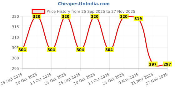 amazon.in Little Moppet Foods – Makhana Dalia Porridge Mix 200g | No Additives and Preservatives | Free from Added Salt and Sugar |Combination of Makhana and Wheat Dalia. Price History Graph from 25 Sep 2025 to 27 Nov 2025
