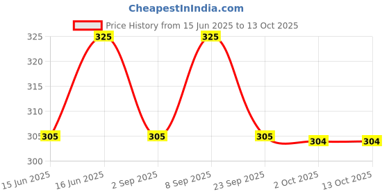 amazon.in Little Moppet Foods Sathumaavu Mix- 200g | No Additives and Preservatives | Free from Added Salt and Sugar | Made with 13 Ingredients | Price History Graph from 15 Jun 2025 to 13 Oct 2025