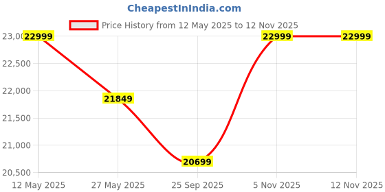 amazon.in Little NAP Galaxy Soft Suede Fabric Single Manual Rocking & 360° Revolving Recliner | Padded 1 Seater Aaram Sofa | Relaxing Chair for Home Office Living Bed Room | Grey little nap Price History Graph from 12 May 2025 to 10 Nov 2025