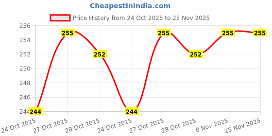 amazon.in LITTLE NEEDS Natural Bentonite Cat Litter Sand - 5Kg with Lavender Fragrance for Cats and Kittens | Clean Low-dust Strong Deodorant Litter Tray Refill with Odour Controlling and Instant Clumping Price History Graph from 24 Oct 2025 to 25 Nov 2025
