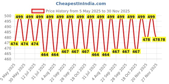 amazon.in little panda Elegant Designer Blouse Materials Multi-Color 1 Meter Blouse Pieces for Women Traditional Unstitched Blouse Pieces, Pack of 10 pieces little panda Price History Graph from 5 May 2025 to 30 Nov 2025
