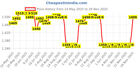 amazon.in Little Pea 4-in-1 Ergonomic M Position Baby Carrier for Newborns to Toddlers Kangaroo Bag (4 Months -24 Months), Front and Back Carry, Soft Breathable Fabric, Supports 3kg-20 Kg Price History Graph from 14 May 2025 to 29 Nov 2025