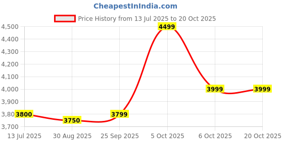 amazon.in Little Pea Baby Stroller for 0 to 4 Years – Foldable Stroller for Babies & Toddlers | One-Touch Fold, 3-Position Recline, 5-Point Safety Harness, Food Tray & Spacious Seat – Blue Price History Graph from 13 Jul 2025 to 18 Oct 2025