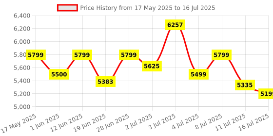 amazon.in Little Pea Compact Baby Stroller – Overhead Friendly Travel Stroller with Automatic Fold &Pull Handle ||Mom Push Stroller for Kids with Mosquito Net -Blue Price History Graph from 17 May 2025 to 16 Jul 2025