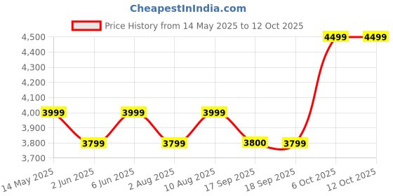amazon.in Little Pea Cruise Baby Stroller for 0 to 4 Years Foldable | One-Touch Fold, 3-Position Recline, 5-Point Safety Harness, Food Tray, Spacious Seating | Foldable Stroller for Babies and Toddlers - Blue Price History Graph from 14 May 2025 to 11 Oct 2025